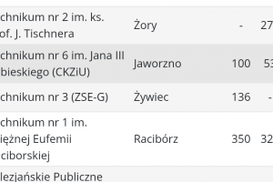 Ekonom znów najlepszą szkołą w powiecie żywieckim wg. rankingu #PERSPEKTYWY 2022 - zdjęcie2